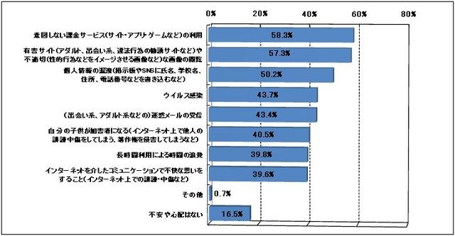 設問：お子様のインターネット利用に関して不安や心配なことはありますか？
