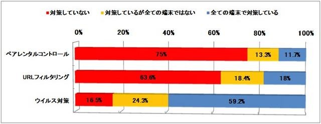 設問：お子様が利用しているパソコン（Windows、Mac）では、セキュリティ対策をしていますか？それぞれの項目についてあてはまるものをお答えください