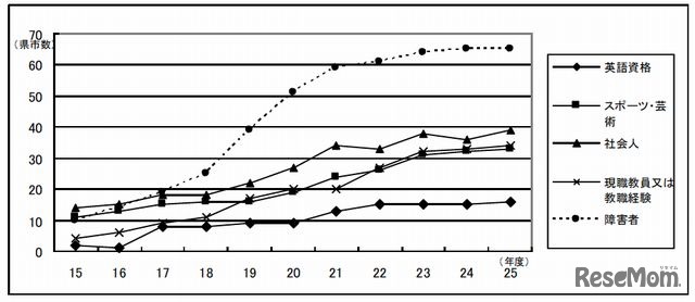特別選考の実施状況の推移