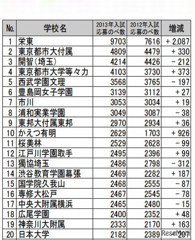 2013年首都圏中学入試応募者のべ数の多かった学校（一部）
