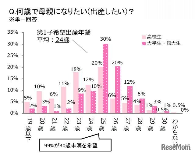 何歳で母親になりたい？