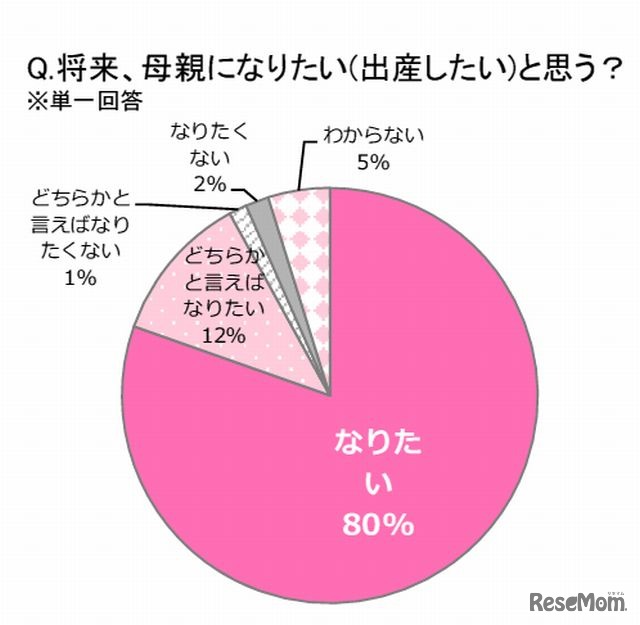 将来、母親になりたいと思う？
