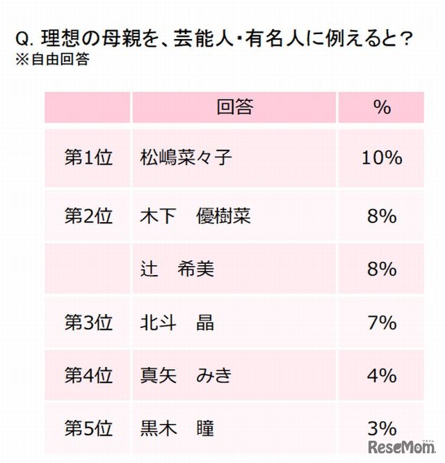 理想の母親を芸能人・有名人に例えると？