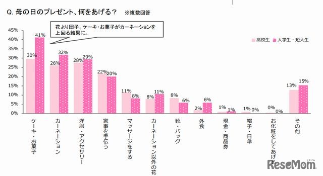 母の日のプレゼントに何をあげる？