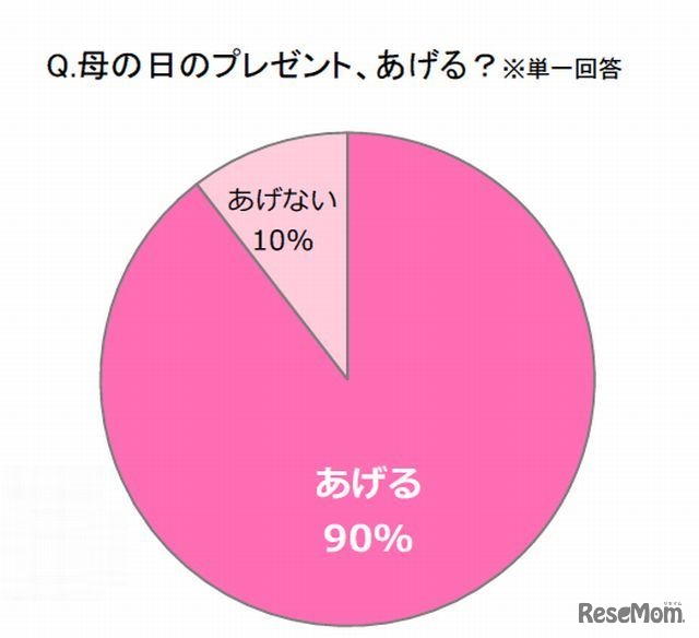 母の日のプレゼントをあげる？