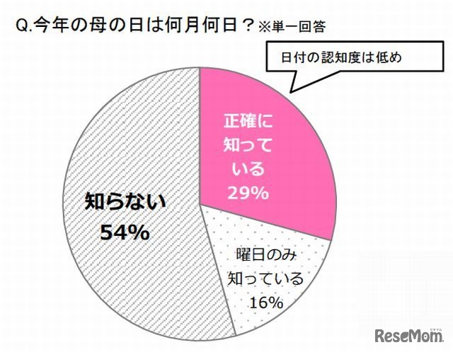 今年の母の日の日付は？