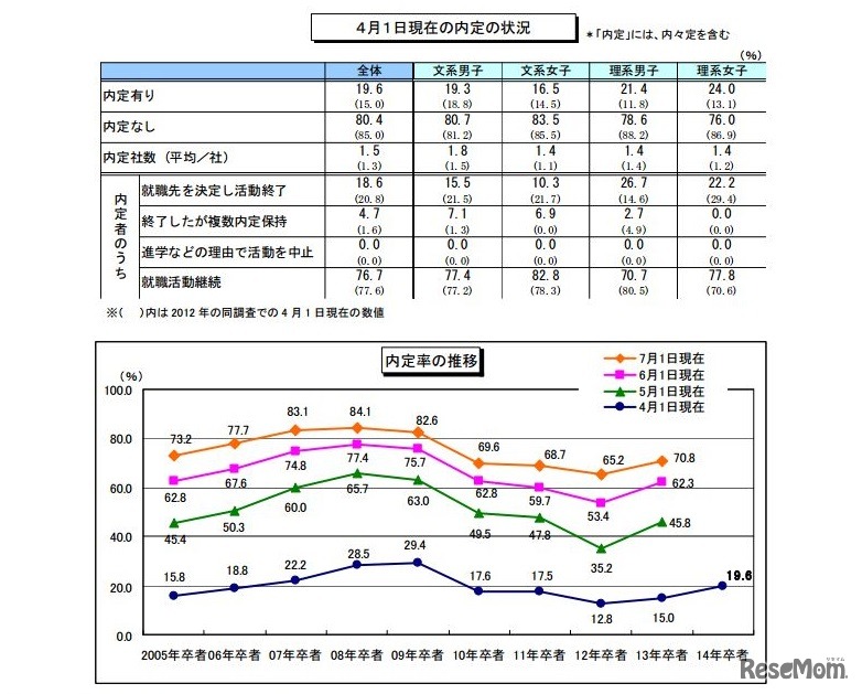 4月1日現在の内定状況と内定率の推移