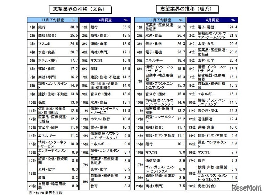 志望業界の推移（文系・理系）