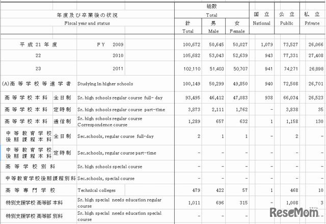 中学校卒業後の状況