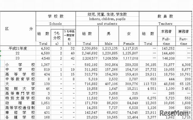 学校数、在学者数および教員数