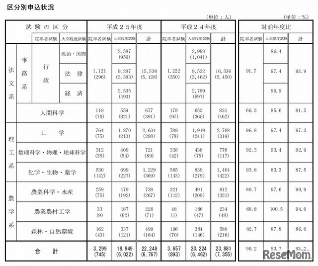 区分別申込状況