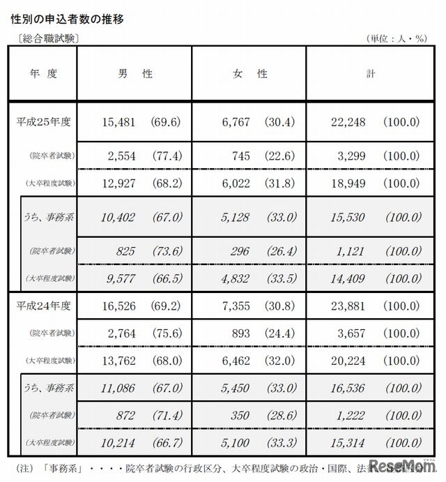 性別の申込者数の推移