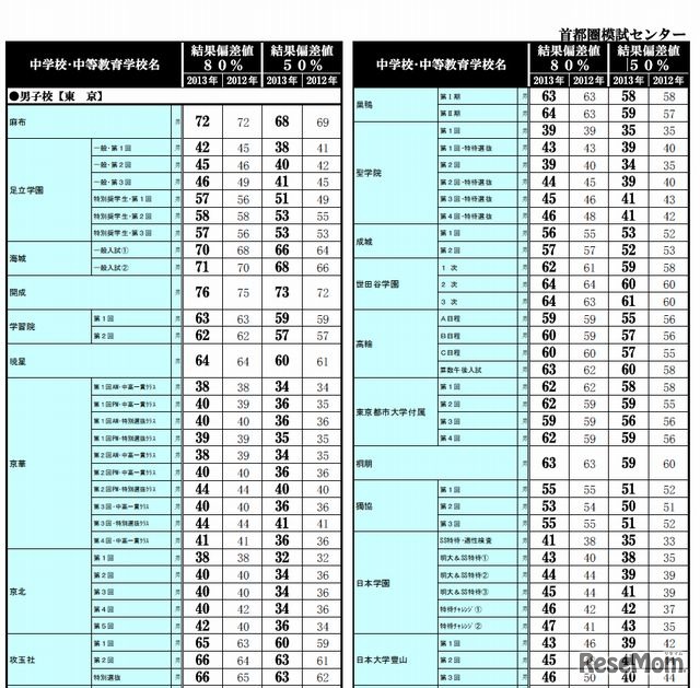 男子校（東京）