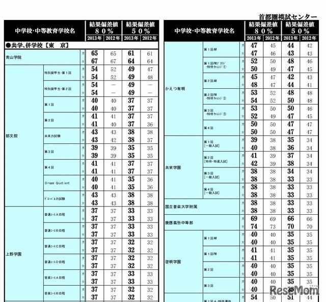 共学、併学校（東京）