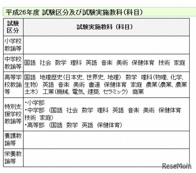 2014年度 試験区分および試験実施教科（科目）