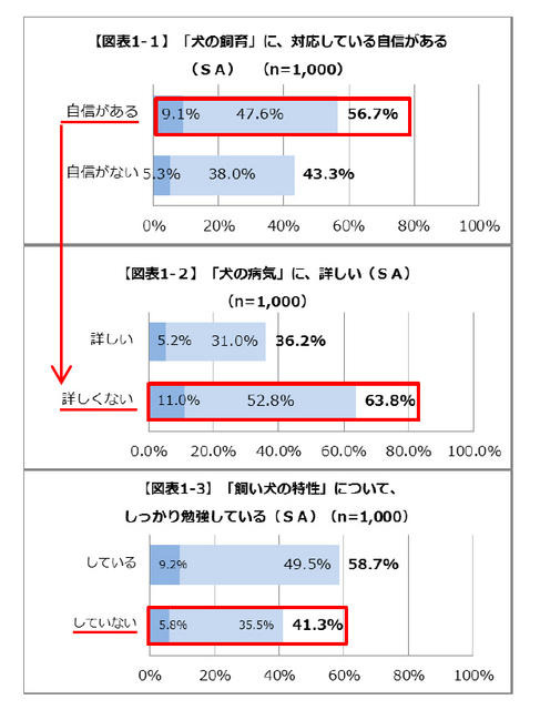 犬の病気に対応している自信があるか
