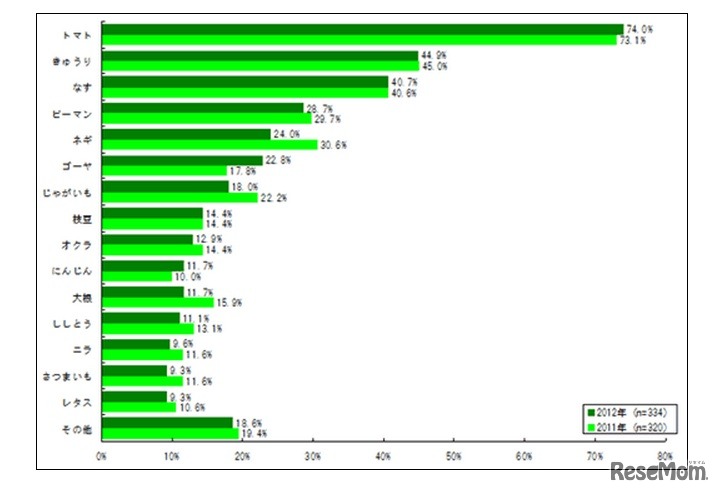 作ったことがある野菜