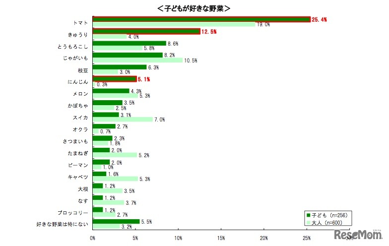 子どもが好きな野菜