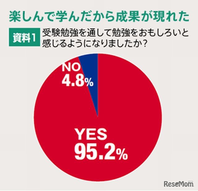 受験勉強を通して勉強をおもしろいと感じるようになりましたか？