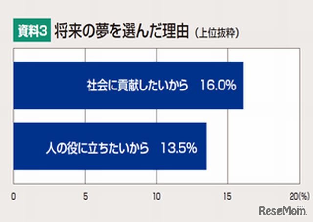 将来の夢を選んだ理由