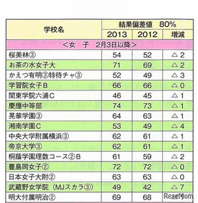 2月3日女子（一部）