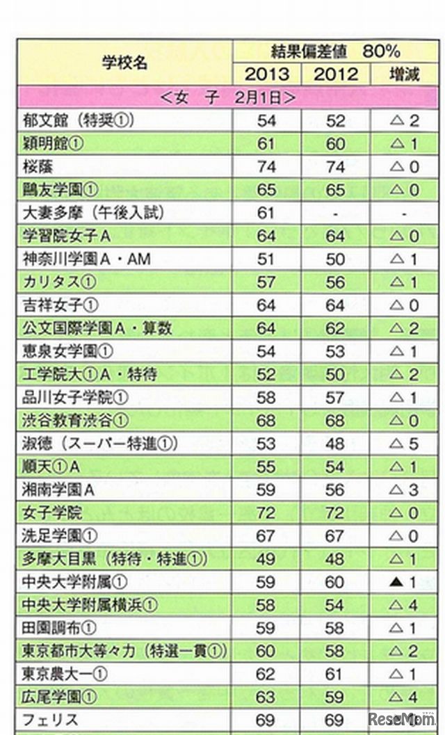 2月1日女子（一部）