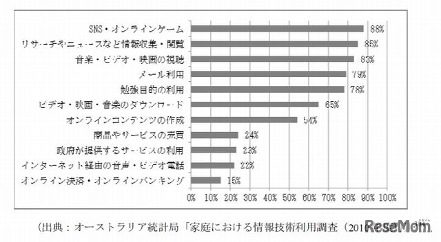 15～17歳の青少年のインターネット利用用途（オーストラリア）