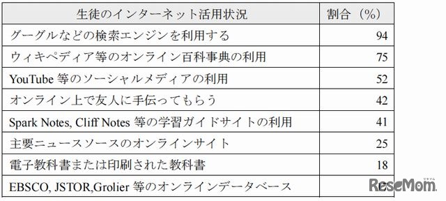 中高生の課題リサーチのためのインターネット活用状況（アメリカ）