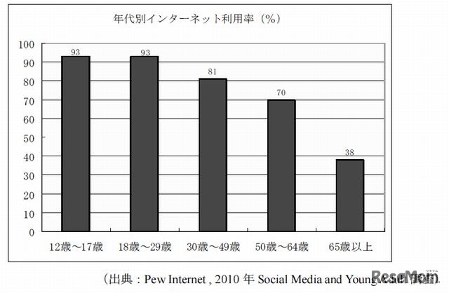 年代別インターネット利用率（アメリカ）