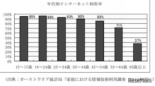 年代別インターネット利用率（オーストラリア）