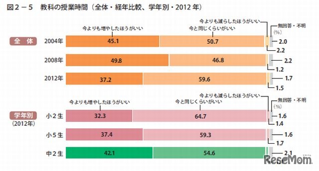 現在の教科の授業時間について