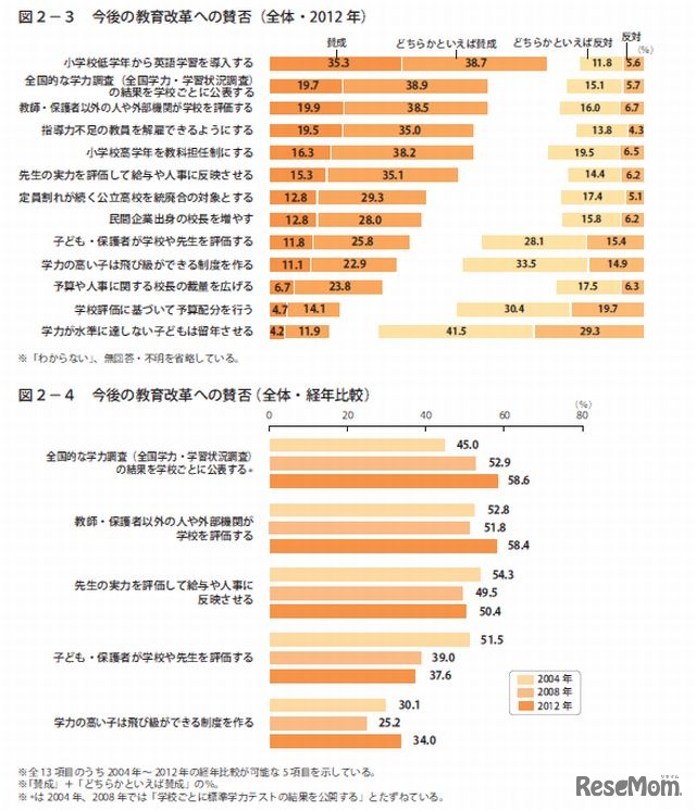 今後の教育改革への賛否