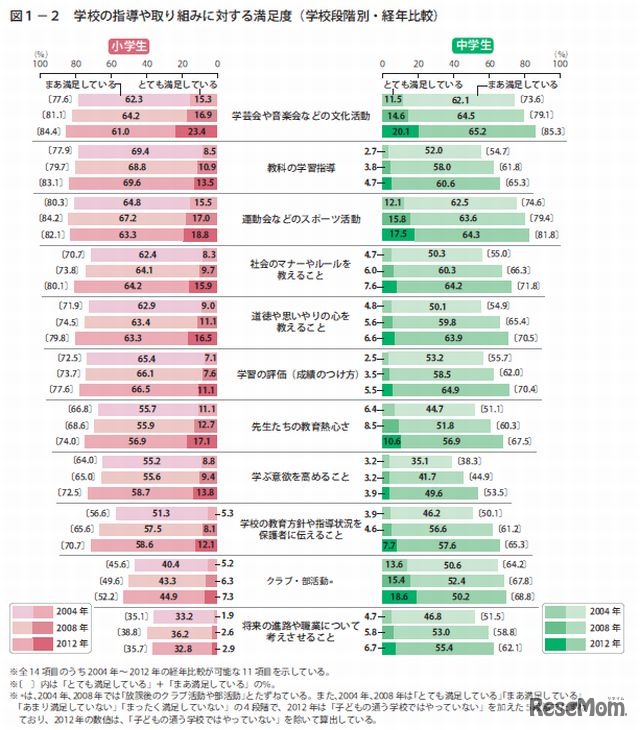 学校の指導や取り組みに対する満足度