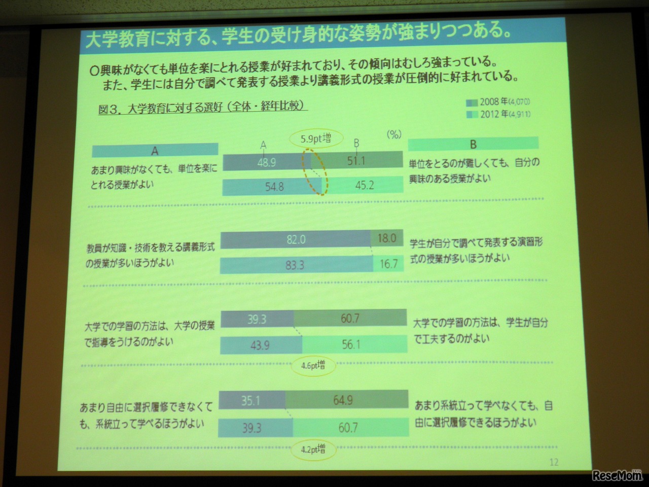 大学教育に対する、大学生の受け身的な姿勢の強まりが見られる