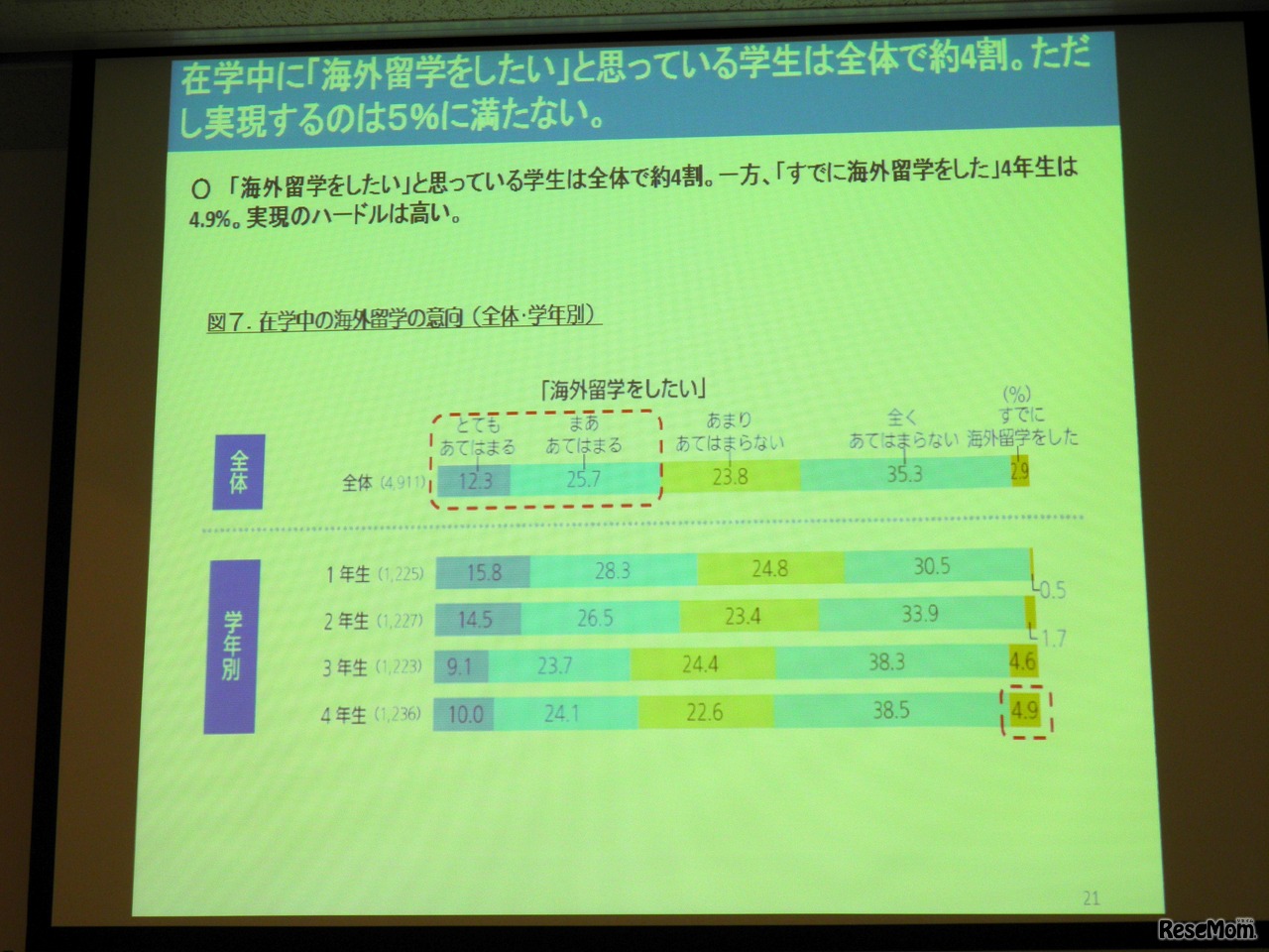 在学中の海外留学意向は4割が持っているが、実現するのは5％に満たない