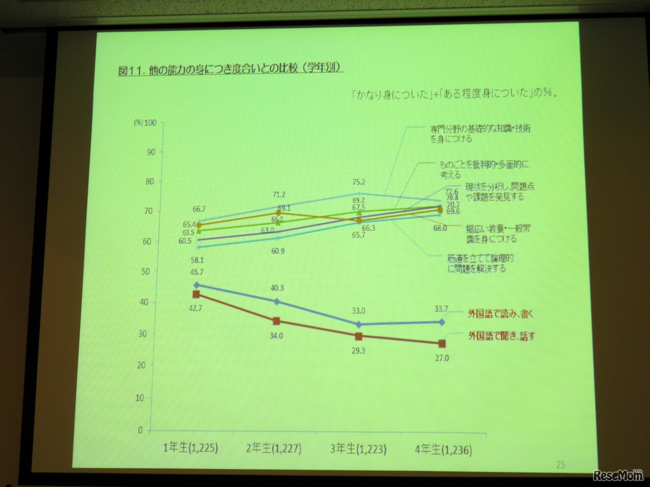 語学力の身につき度合いは、学年が上がるにつれて下がっている