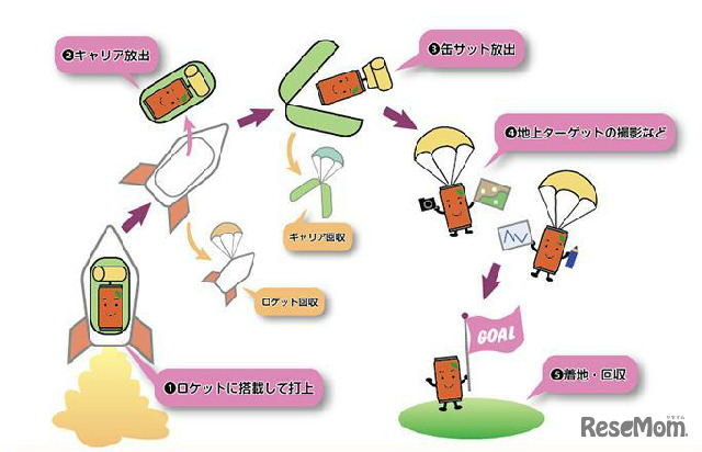缶サット大会の流れ