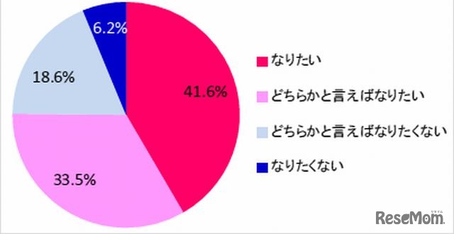 将来自分の母親のような母になりたいか