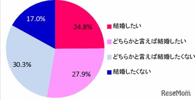 将来結婚するなら自分の母親のような人と結婚したいか
