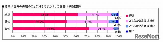 母親のことが好きか