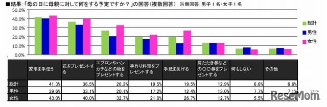 母の日に母親に何をする予定か