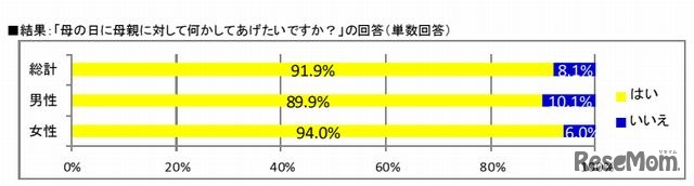 母の日に母親に何かしてあげたいか