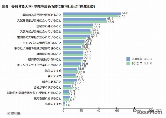 受験する大学・学部を決める際に重視した点（経年比較）