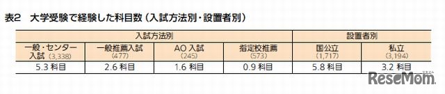 大学受験で経験した科目数（入試方法別・設置者別）