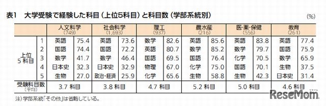 大学受験で経験した科目（上位5科目）と科目数（学部系統別）