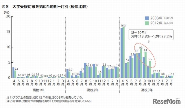 大学受験対策を始めた時期－月別（経年比較）