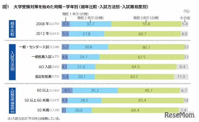 大学受験対策を始めた時期－学年別（経年比較・入試方法別・入試難易度別）