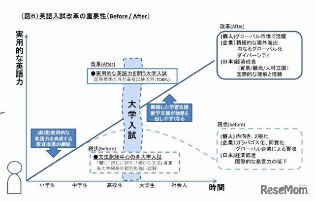 英語入試改革の重要性
