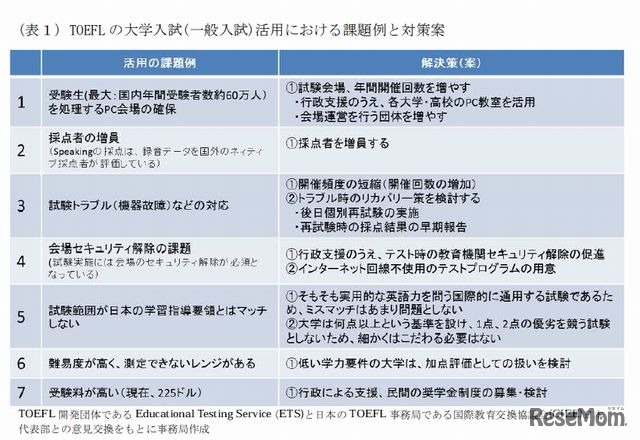 TOEFL の大学入試（一般入試）活用における課題例と対策案