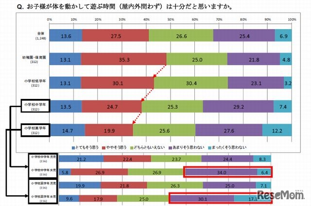 子どもが体を動かして遊ぶ時間は十分か